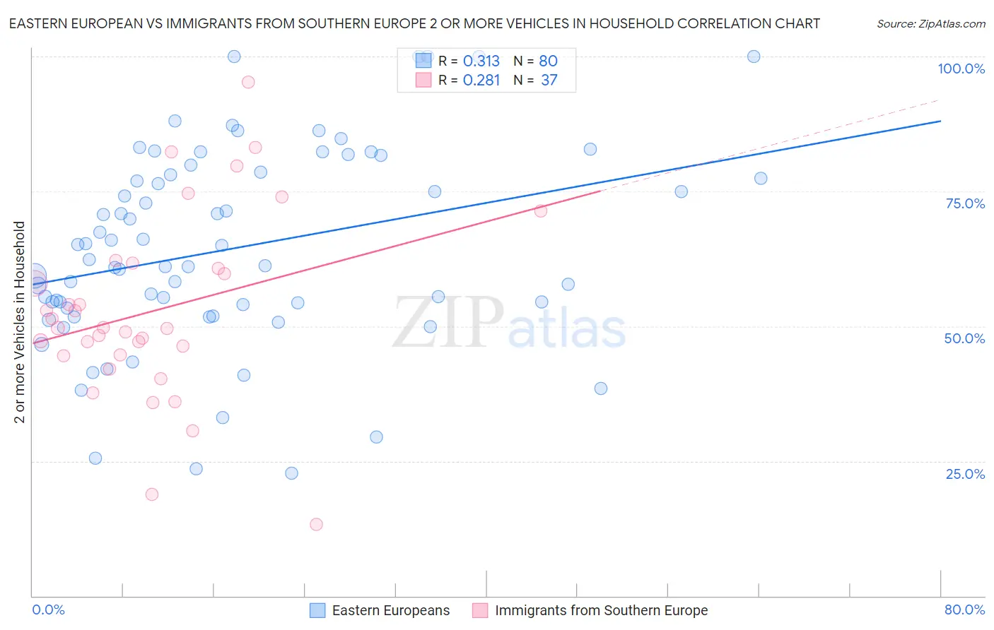 Eastern European vs Immigrants from Southern Europe 2 or more Vehicles in Household