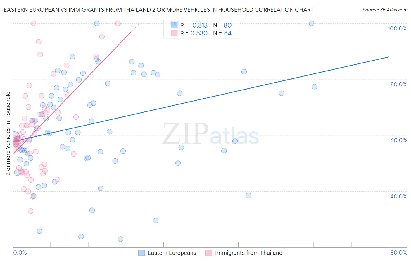 Eastern European vs Immigrants from Thailand 2 or more Vehicles in Household