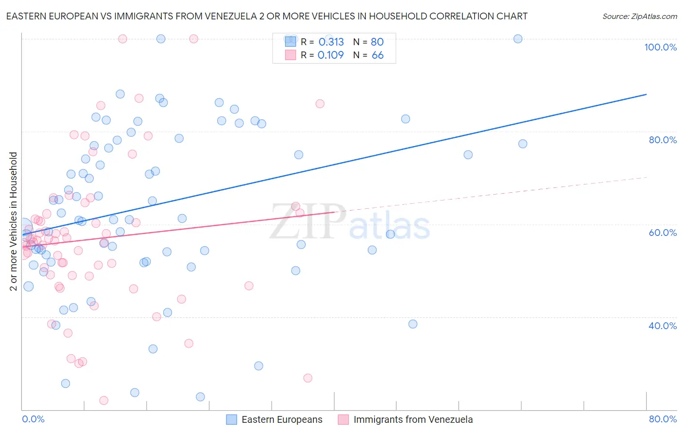 Eastern European vs Immigrants from Venezuela 2 or more Vehicles in Household