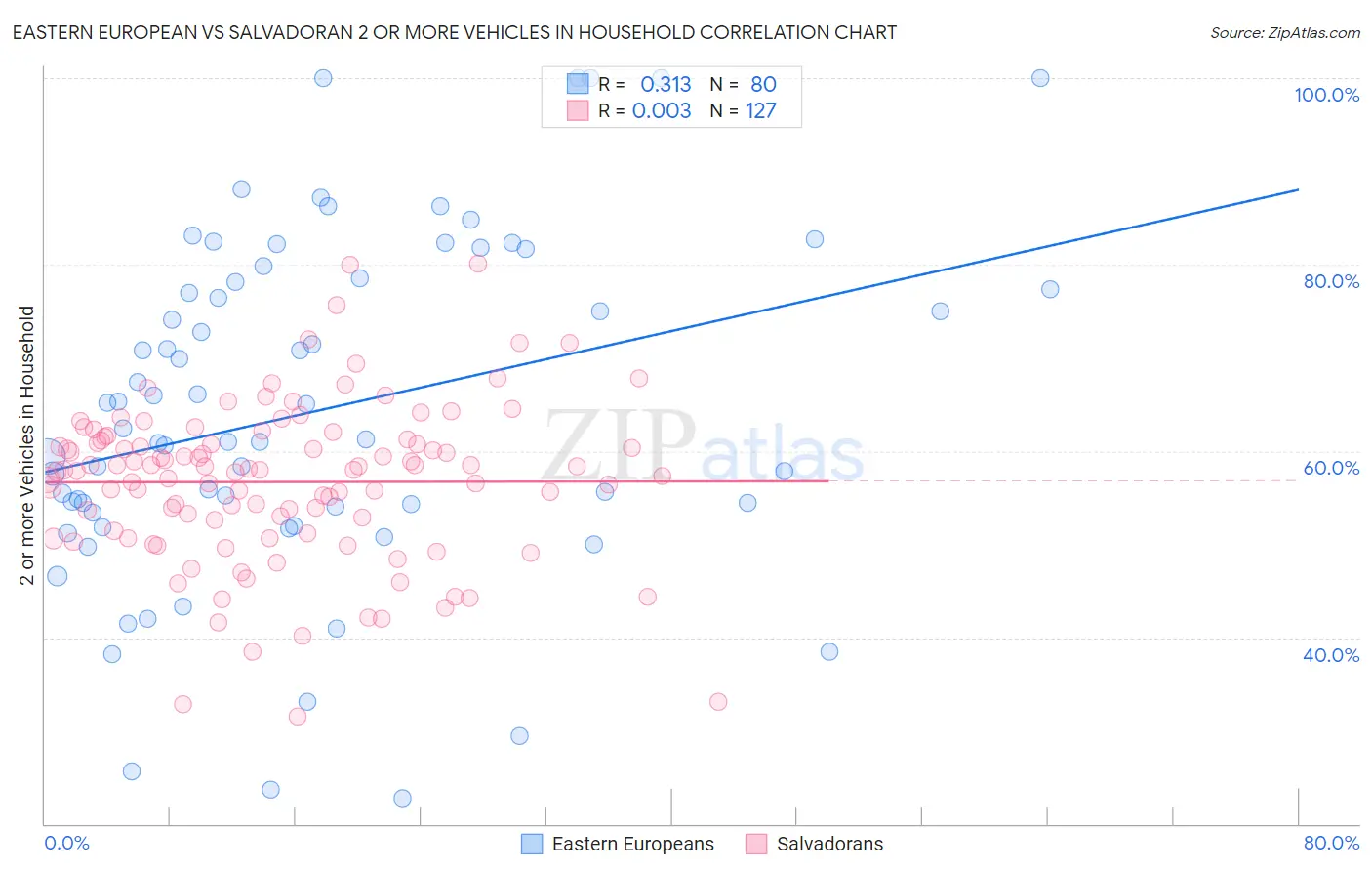 Eastern European vs Salvadoran 2 or more Vehicles in Household