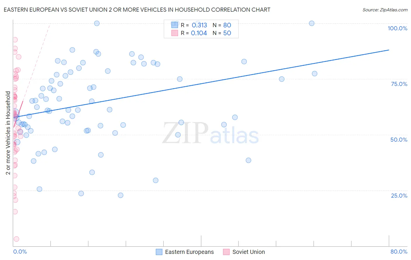 Eastern European vs Soviet Union 2 or more Vehicles in Household