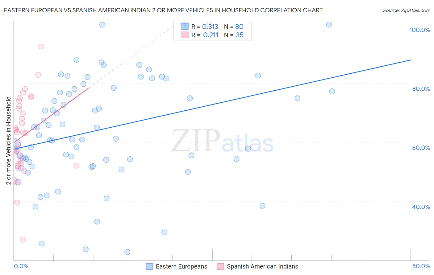Eastern European vs Spanish American Indian 2 or more Vehicles in Household