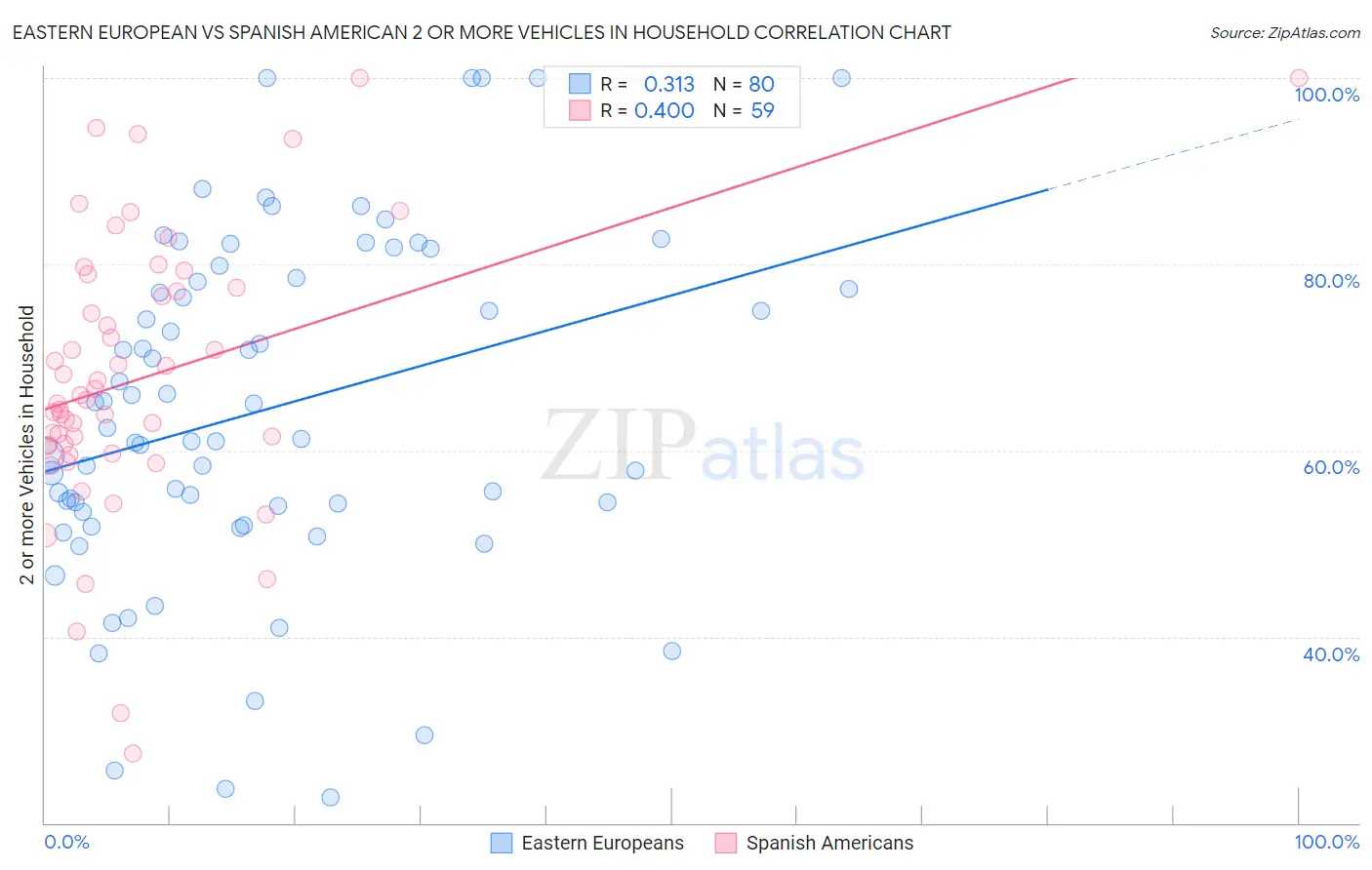 Eastern European vs Spanish American 2 or more Vehicles in Household