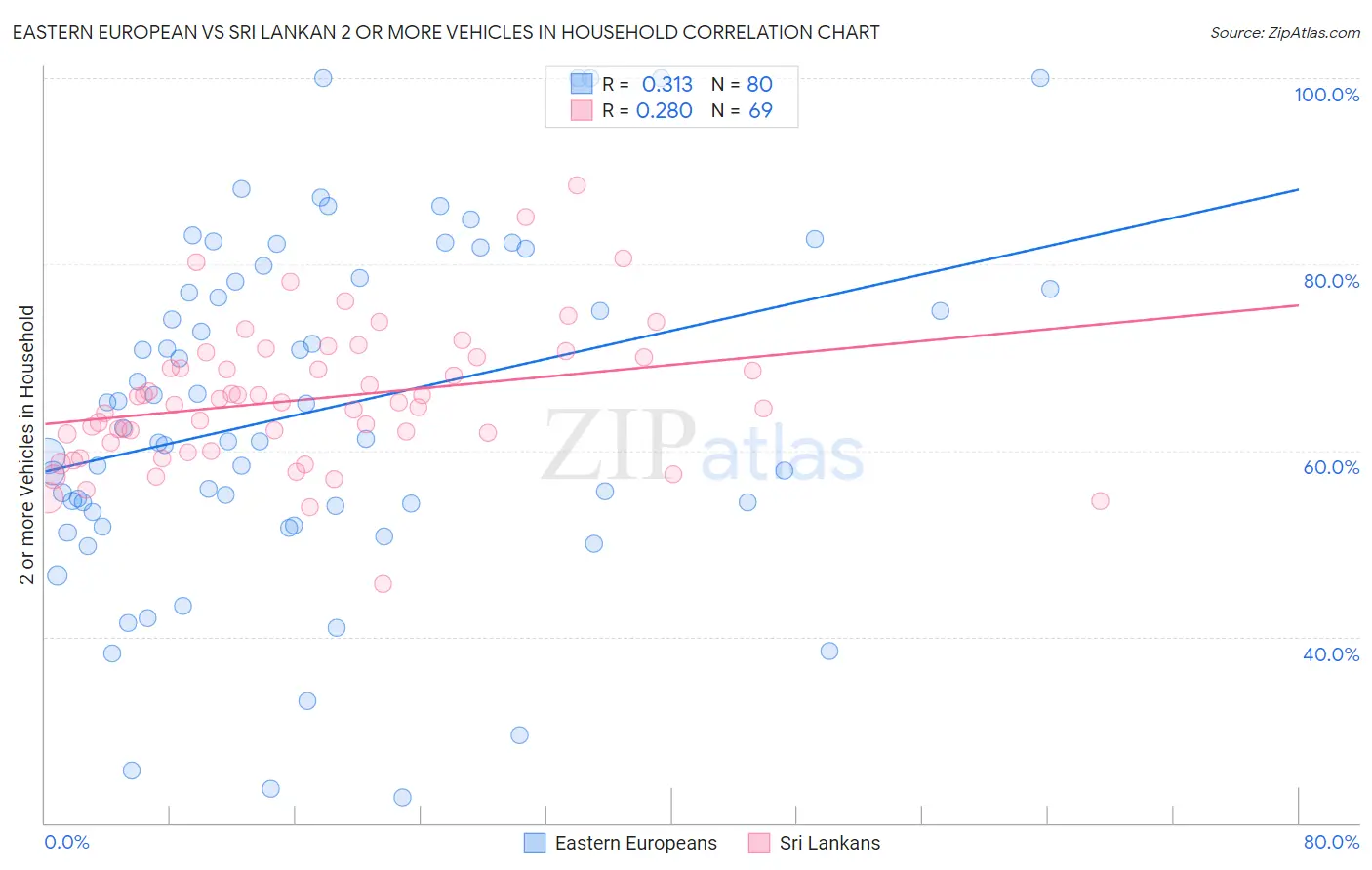 Eastern European vs Sri Lankan 2 or more Vehicles in Household