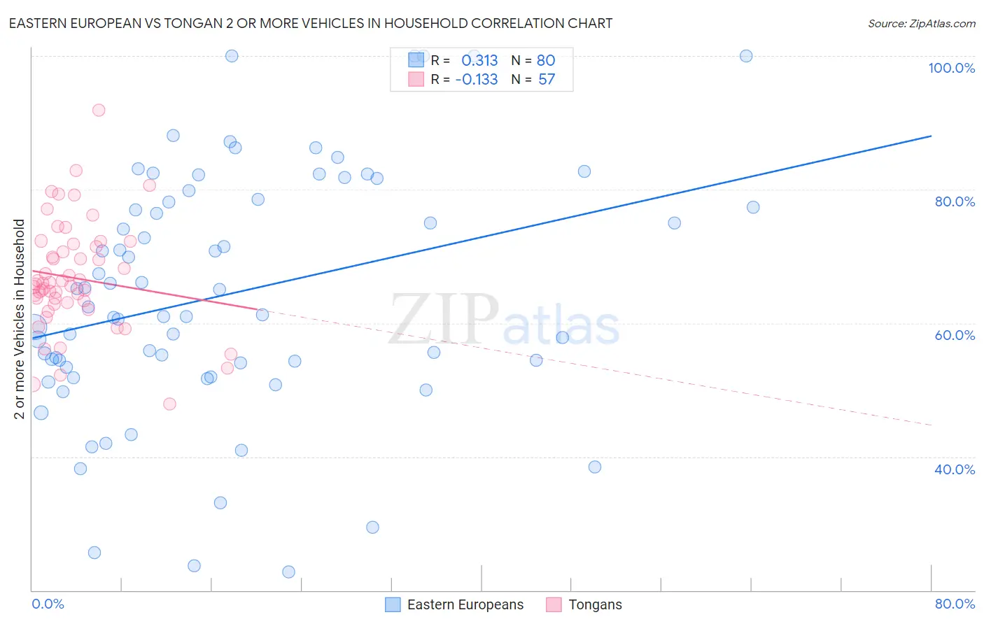 Eastern European vs Tongan 2 or more Vehicles in Household