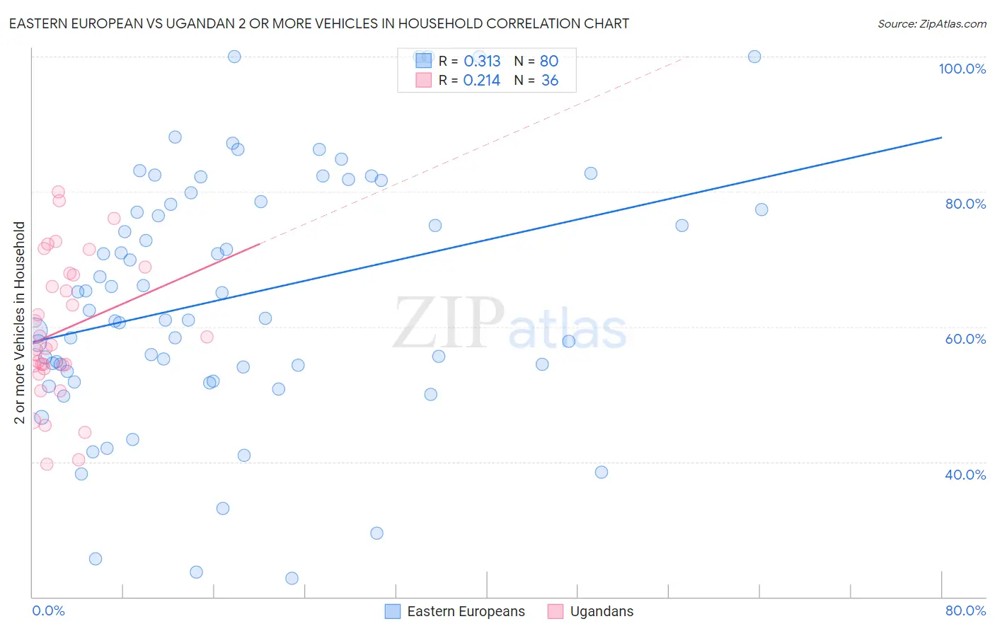 Eastern European vs Ugandan 2 or more Vehicles in Household