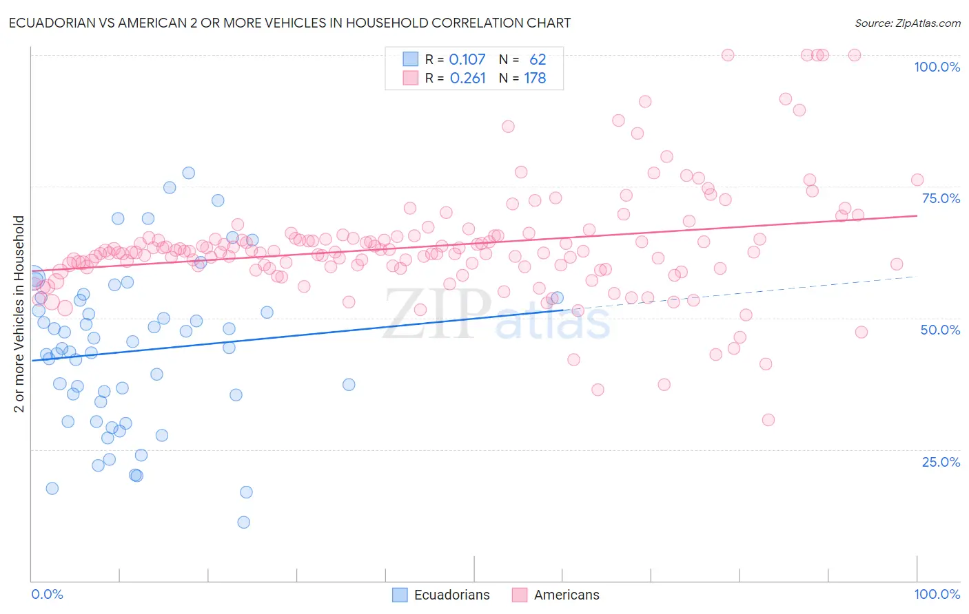 Ecuadorian vs American 2 or more Vehicles in Household