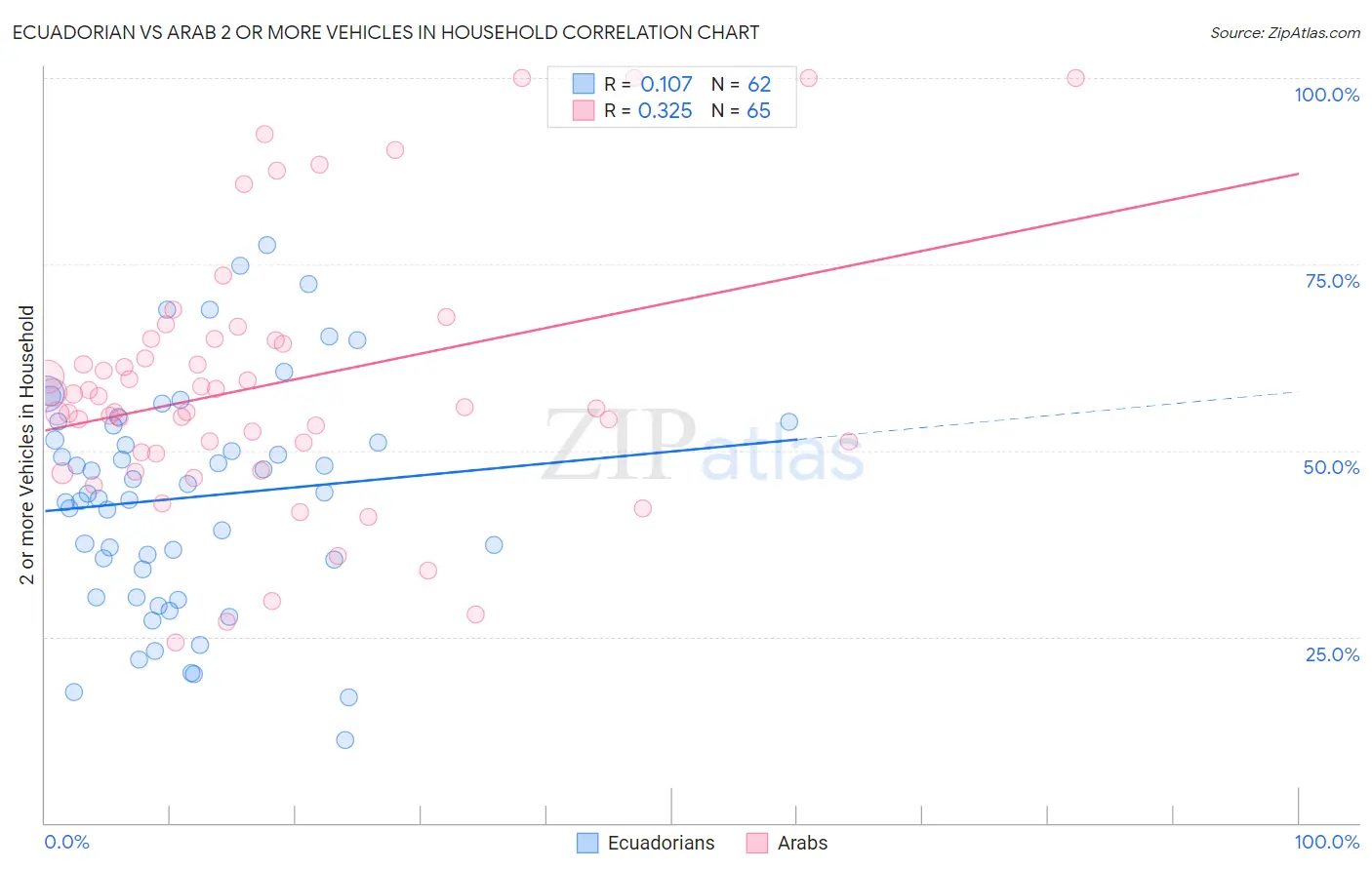 Ecuadorian vs Arab 2 or more Vehicles in Household