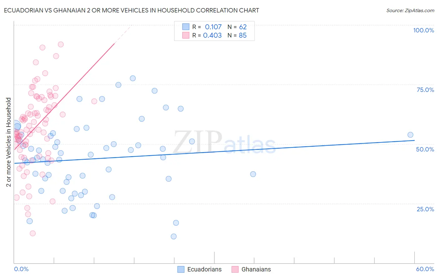 Ecuadorian vs Ghanaian 2 or more Vehicles in Household