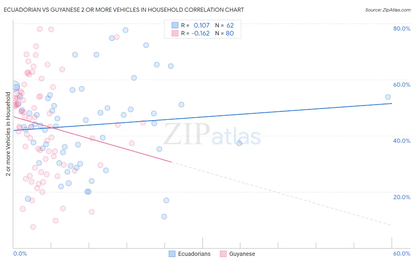 Ecuadorian vs Guyanese 2 or more Vehicles in Household