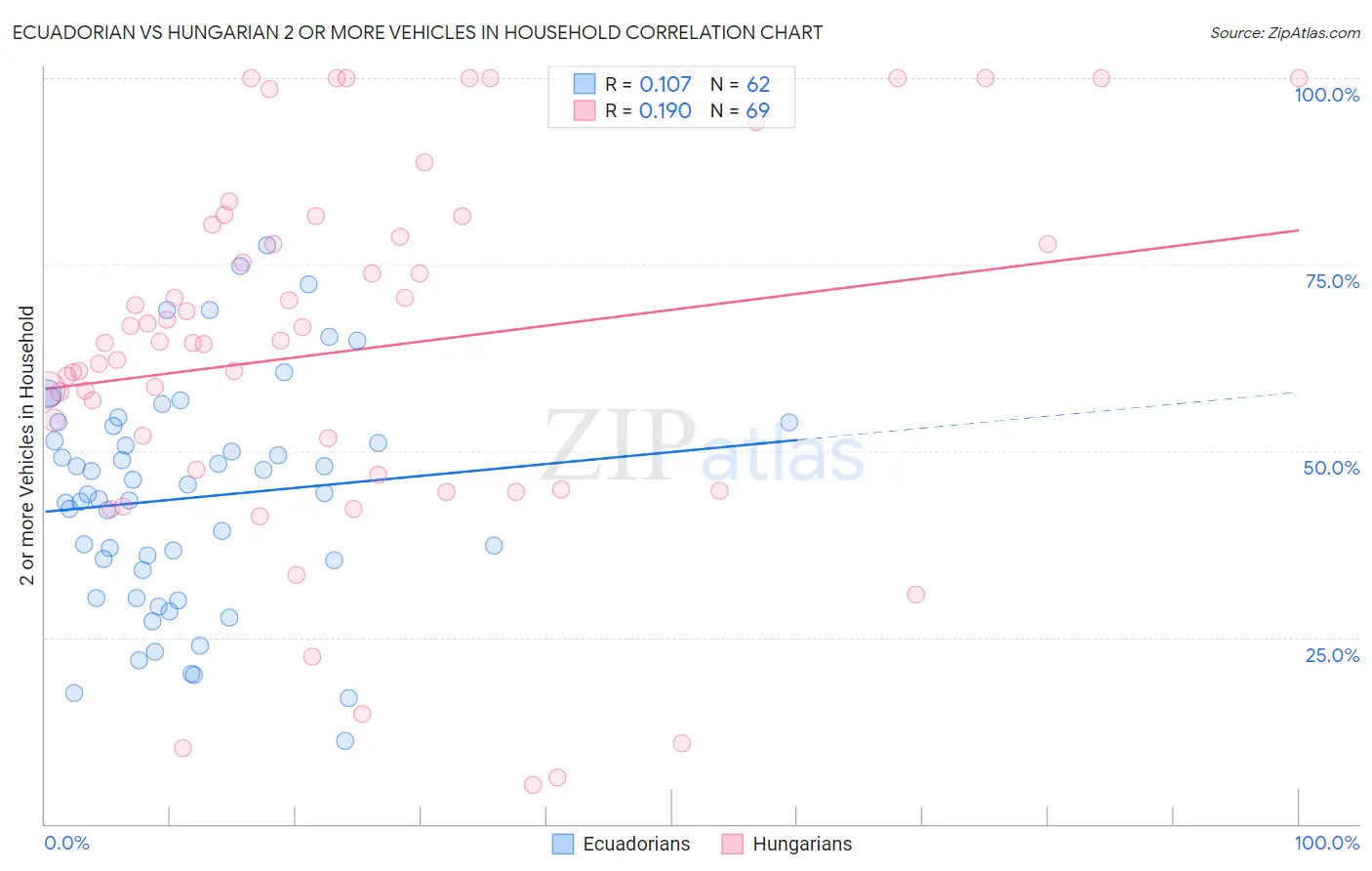 Ecuadorian vs Hungarian 2 or more Vehicles in Household