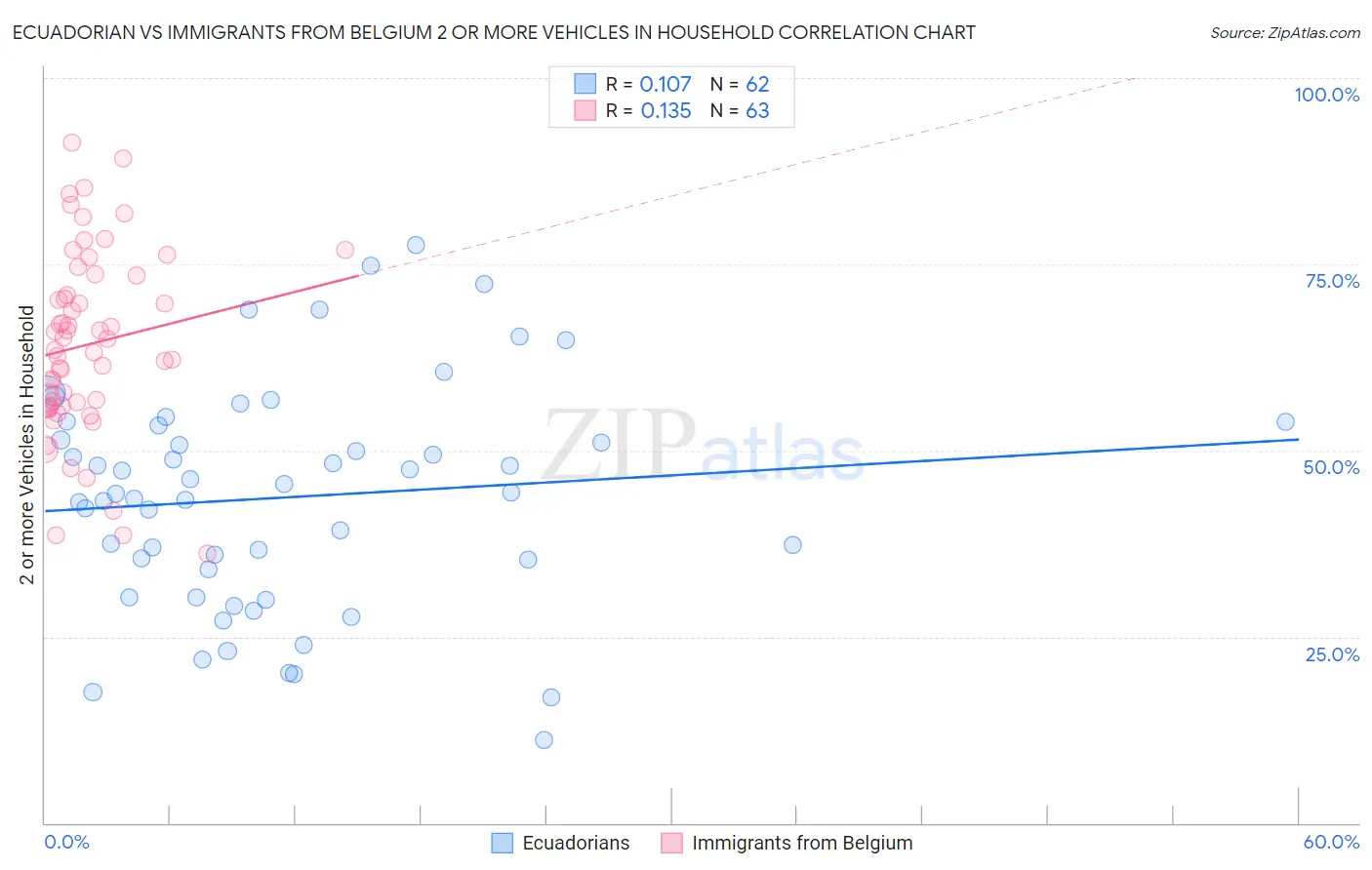 Ecuadorian vs Immigrants from Belgium 2 or more Vehicles in Household