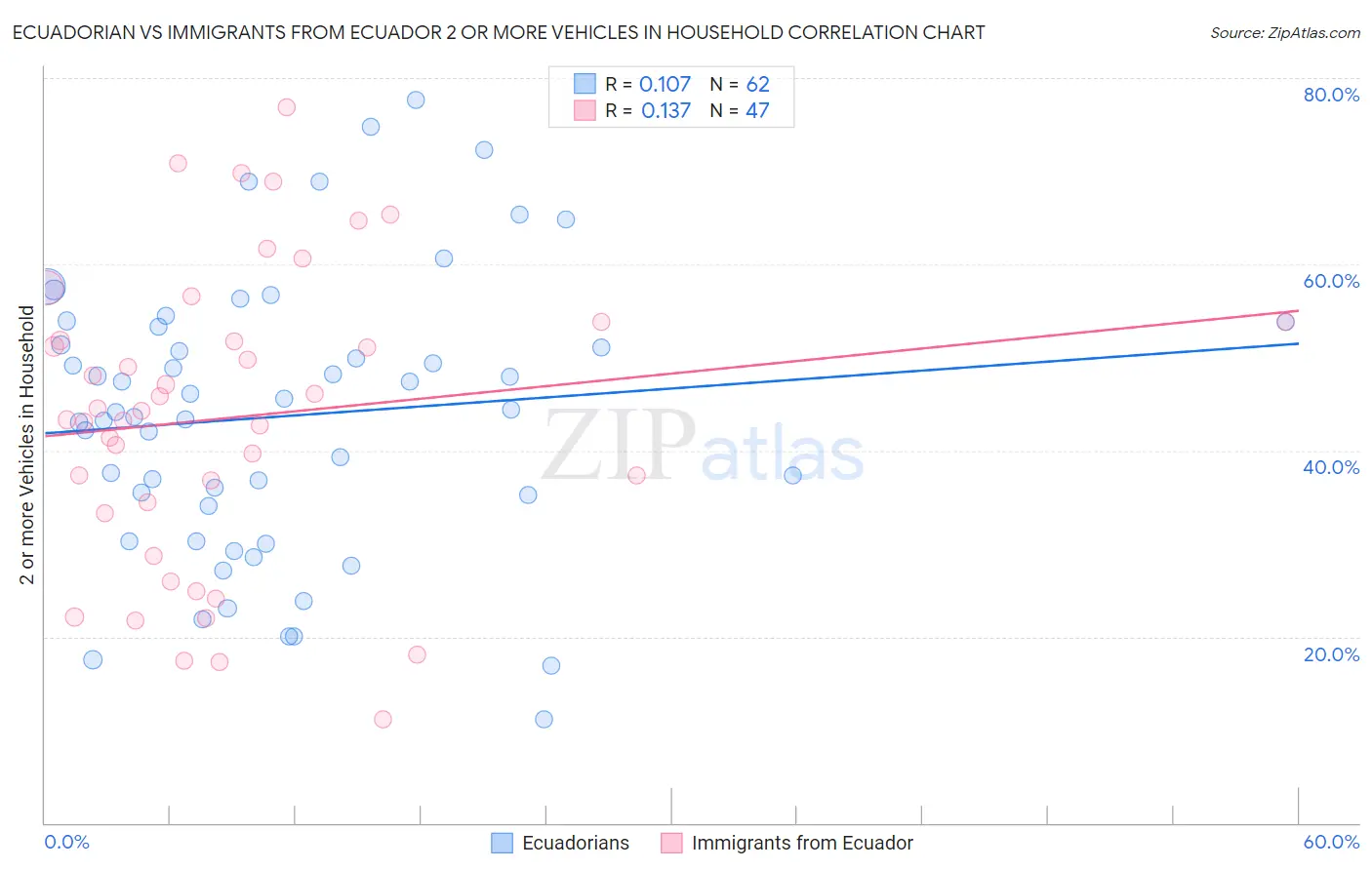 Ecuadorian vs Immigrants from Ecuador 2 or more Vehicles in Household