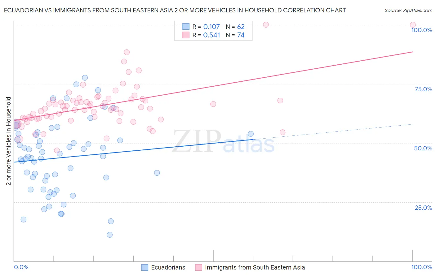 Ecuadorian vs Immigrants from South Eastern Asia 2 or more Vehicles in Household