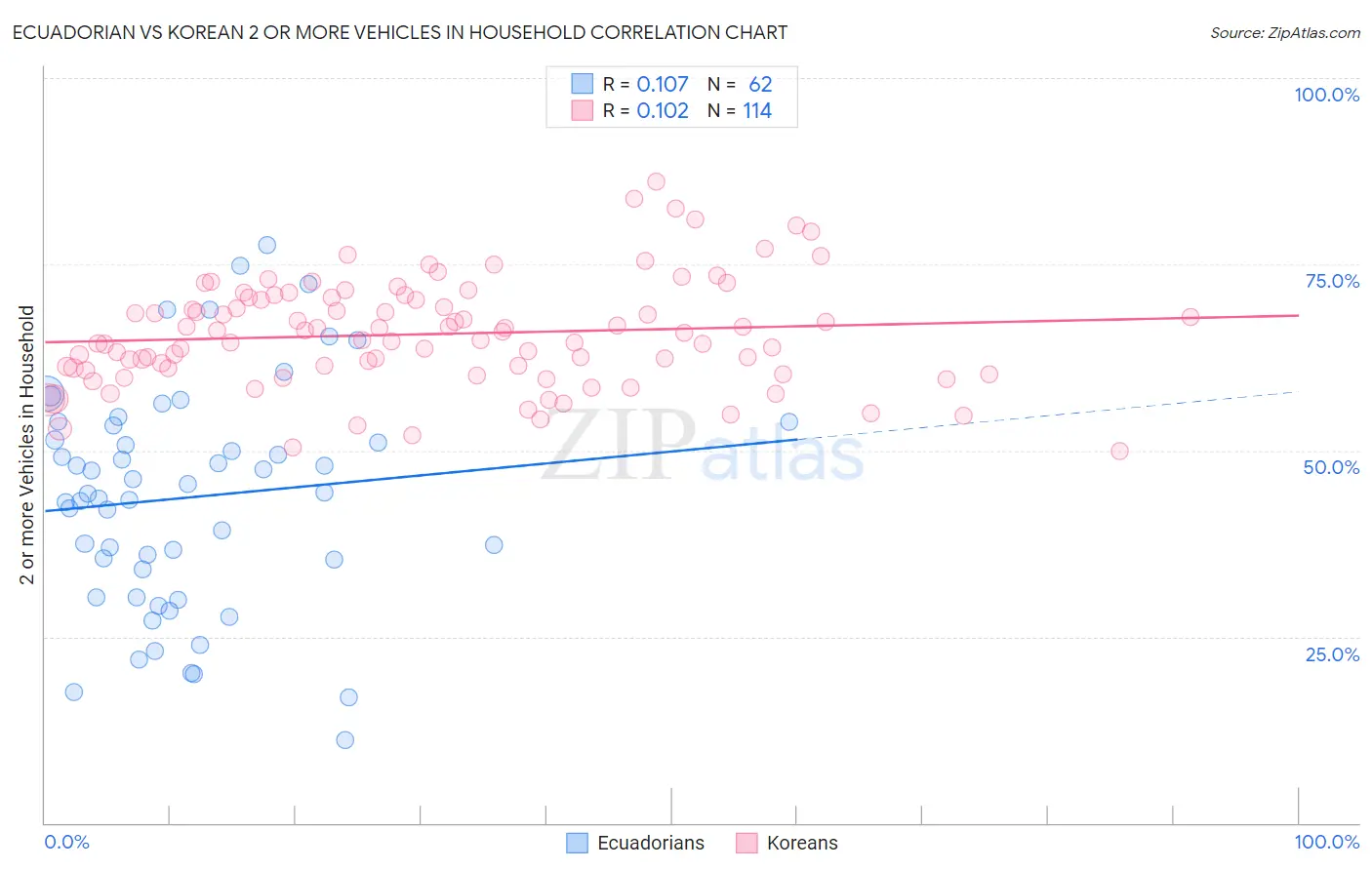 Ecuadorian vs Korean 2 or more Vehicles in Household