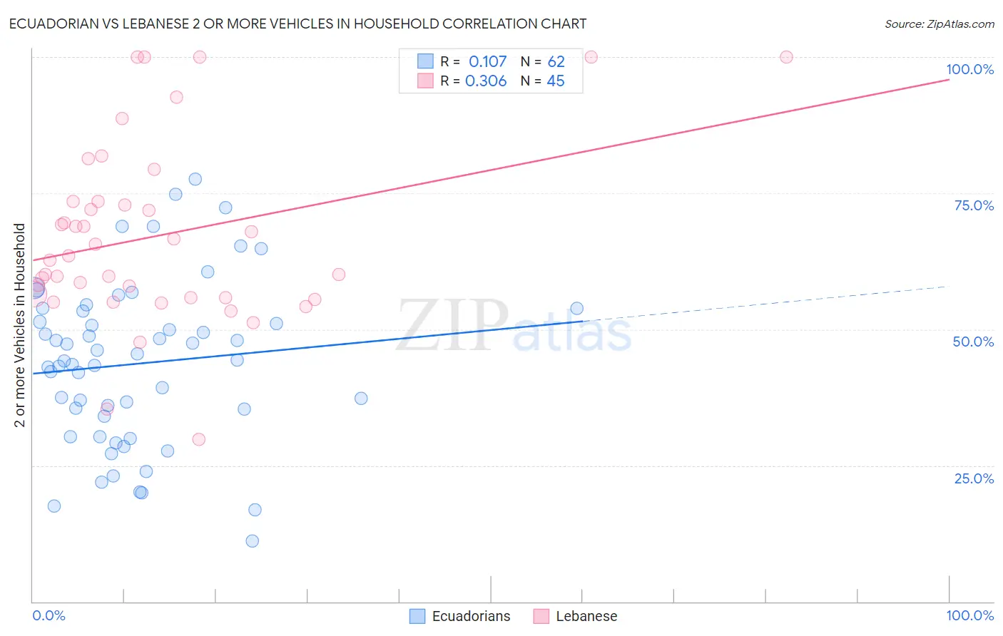 Ecuadorian vs Lebanese 2 or more Vehicles in Household