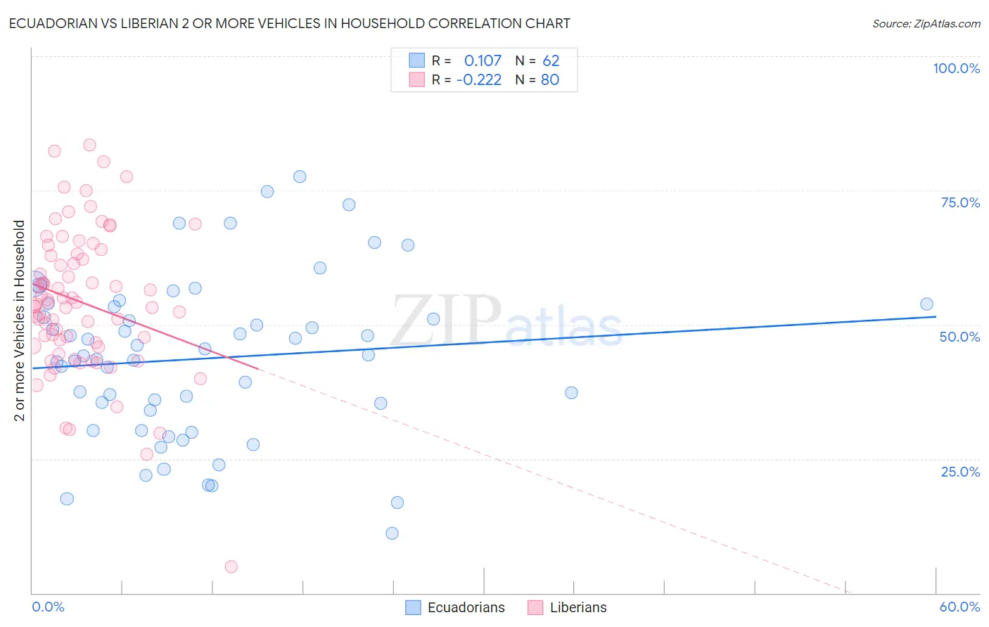 Ecuadorian vs Liberian 2 or more Vehicles in Household