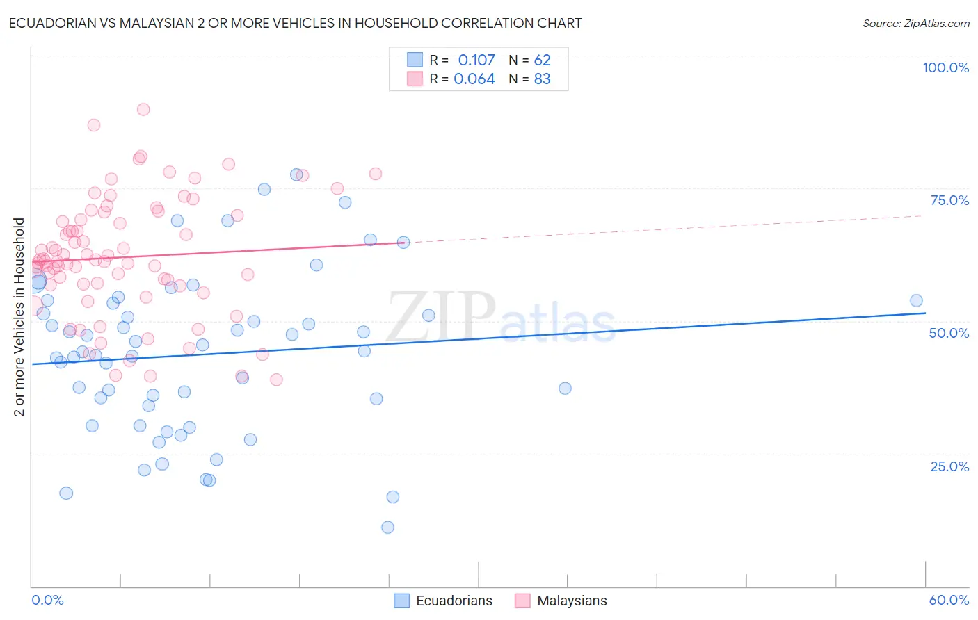 Ecuadorian vs Malaysian 2 or more Vehicles in Household