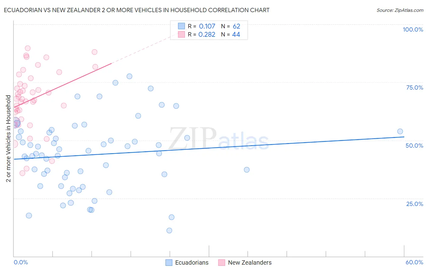 Ecuadorian vs New Zealander 2 or more Vehicles in Household