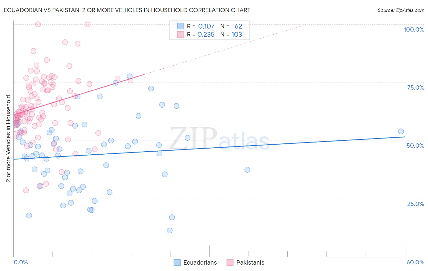 Ecuadorian vs Pakistani 2 or more Vehicles in Household