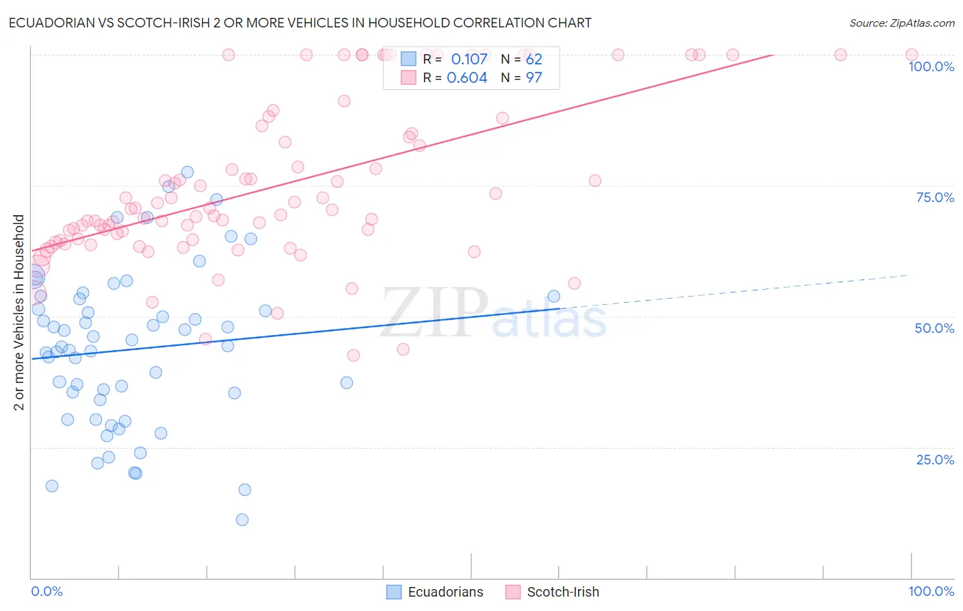 Ecuadorian vs Scotch-Irish 2 or more Vehicles in Household