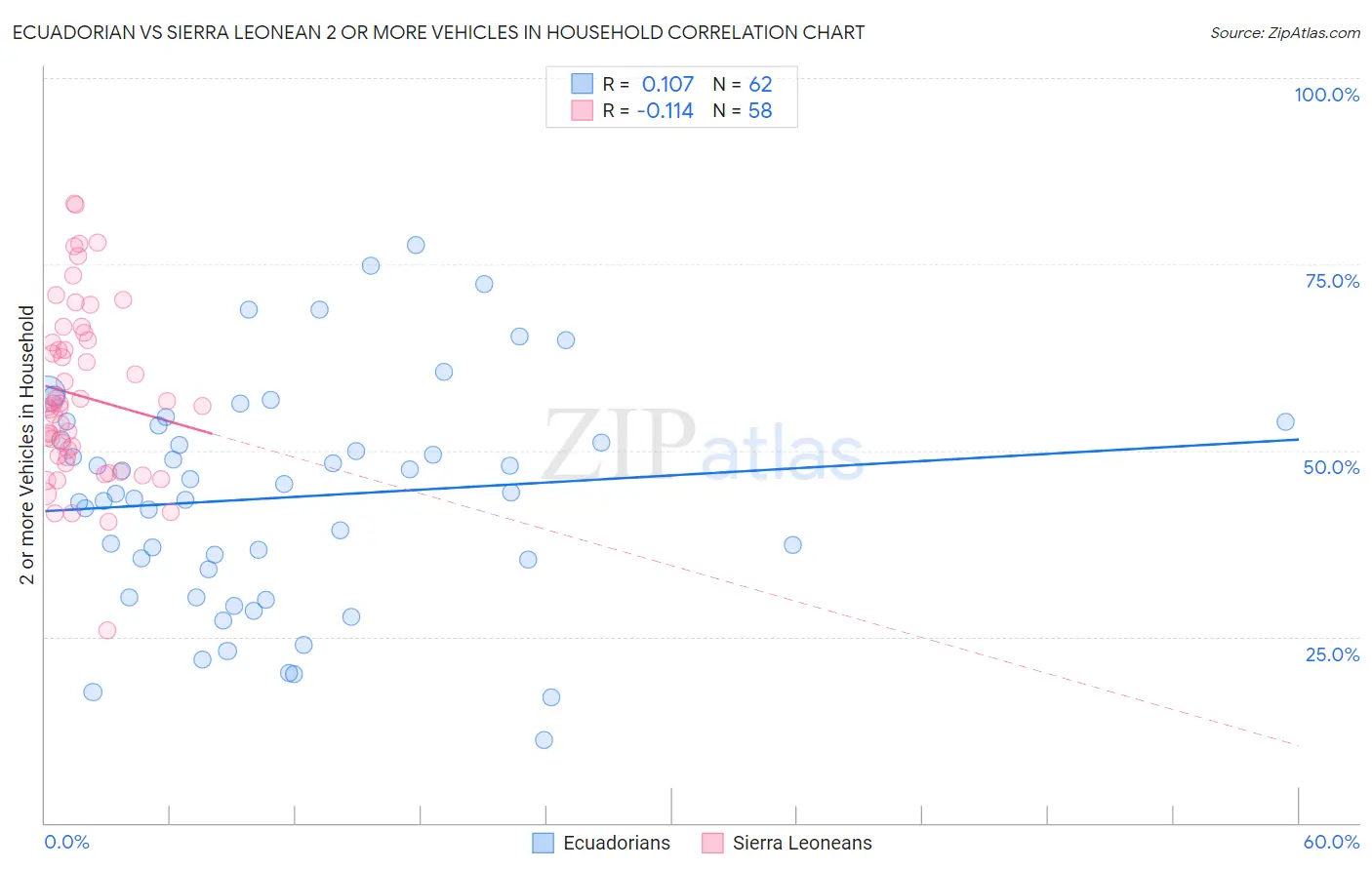 Ecuadorian vs Sierra Leonean 2 or more Vehicles in Household