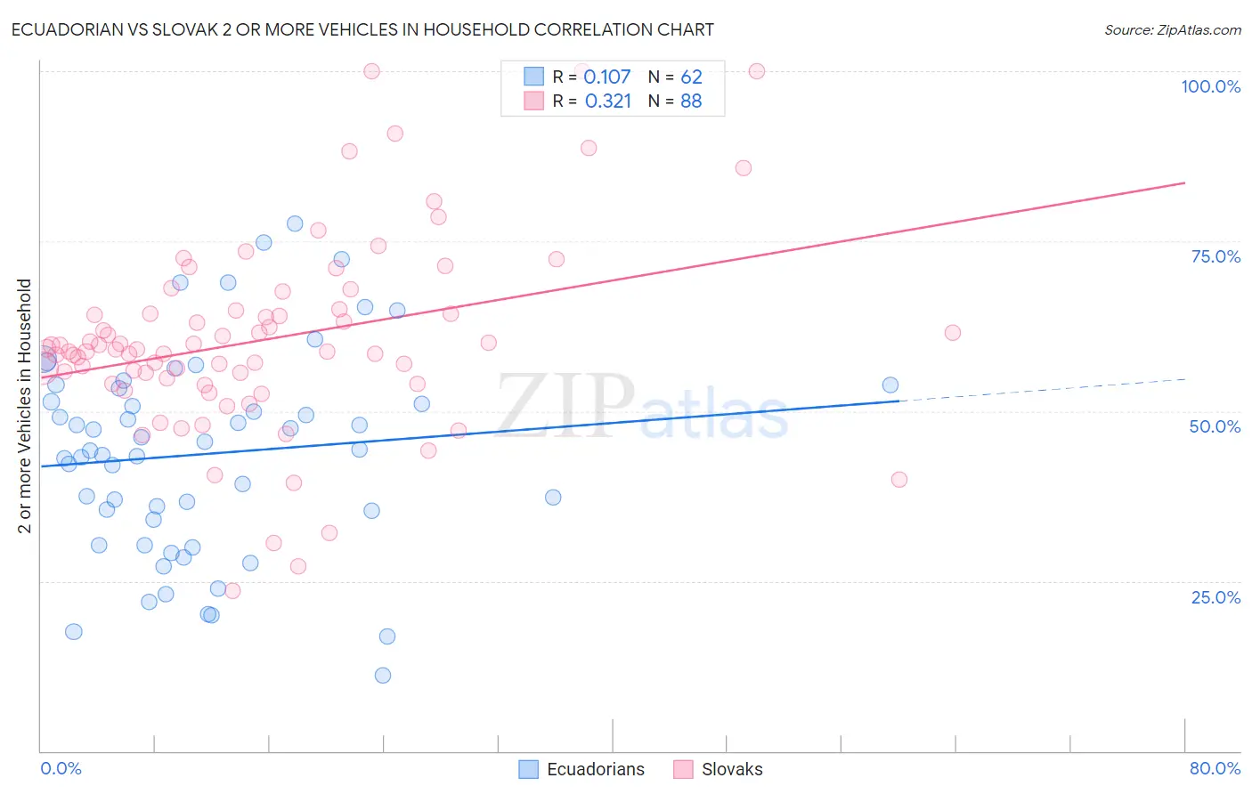 Ecuadorian vs Slovak 2 or more Vehicles in Household