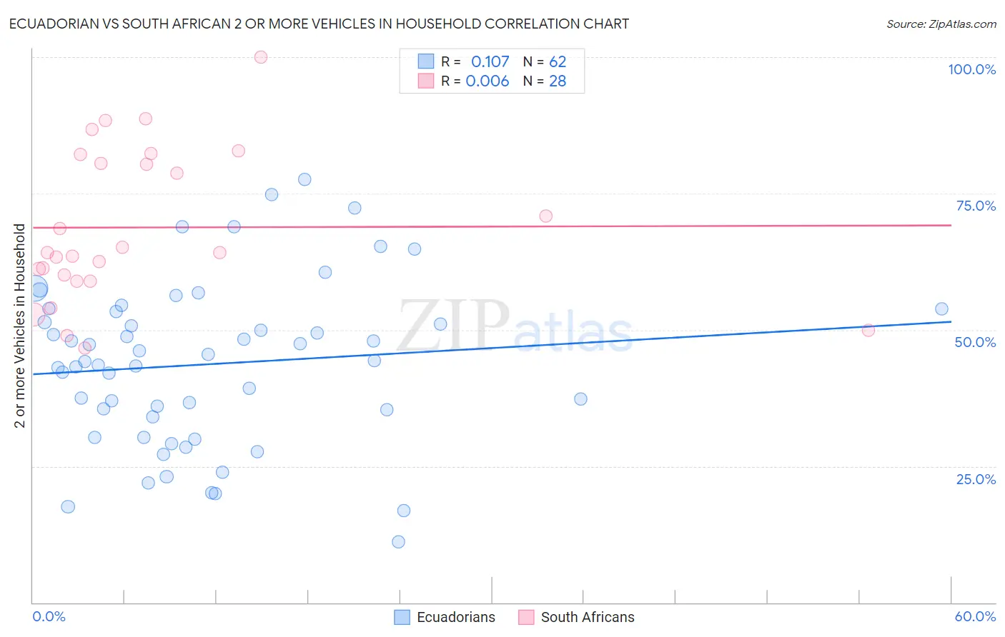 Ecuadorian vs South African 2 or more Vehicles in Household