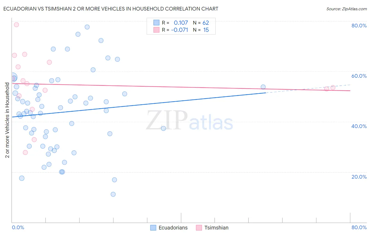 Ecuadorian vs Tsimshian 2 or more Vehicles in Household