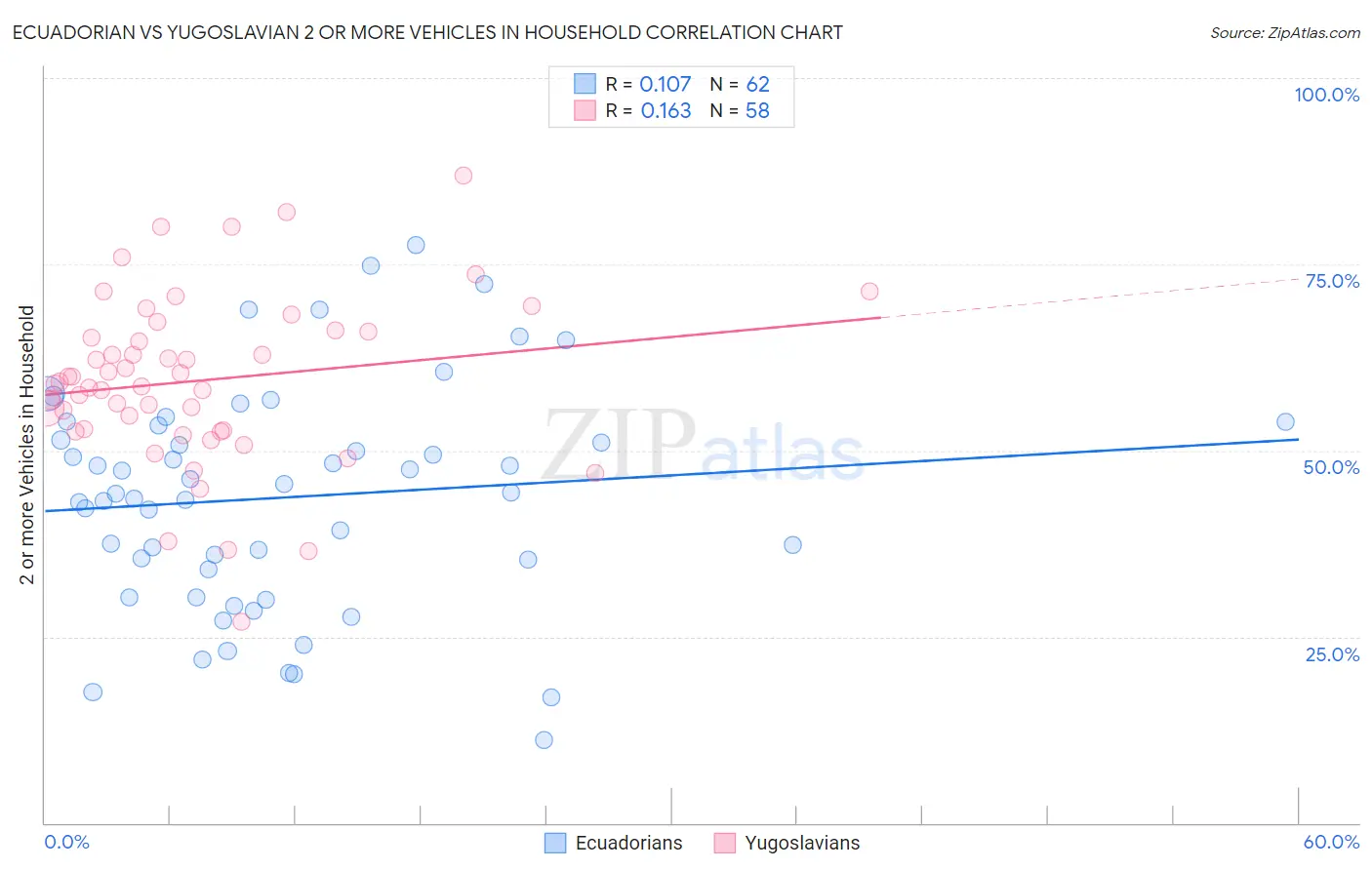Ecuadorian vs Yugoslavian 2 or more Vehicles in Household