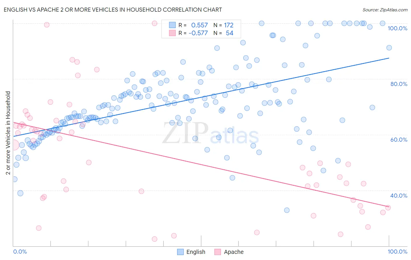 English vs Apache 2 or more Vehicles in Household