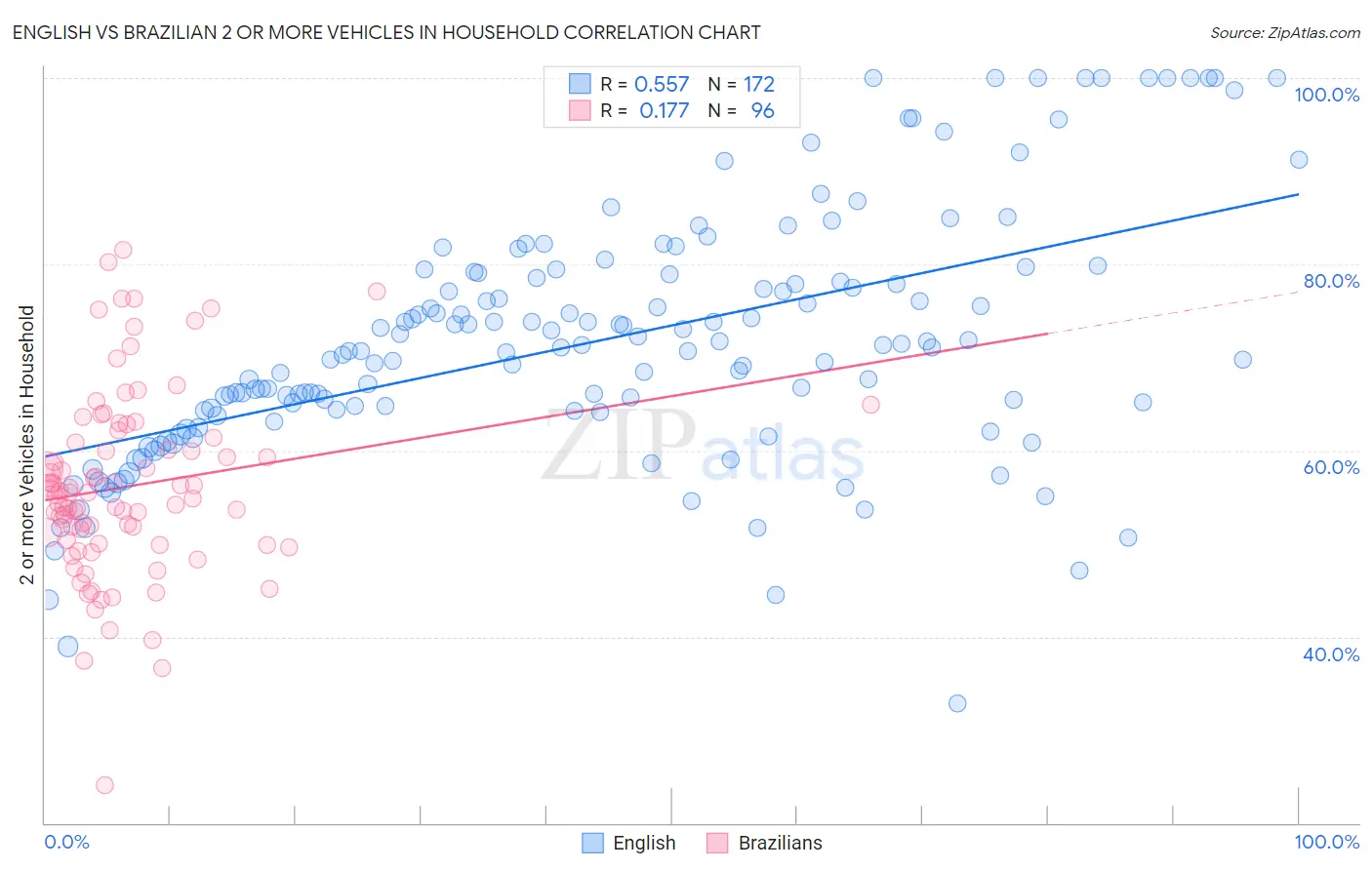 English vs Brazilian 2 or more Vehicles in Household