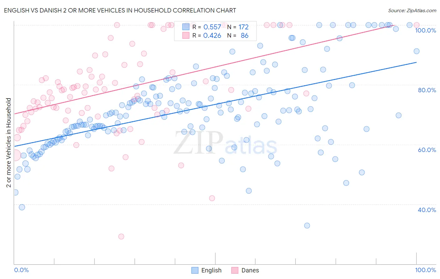 English vs Danish 2 or more Vehicles in Household