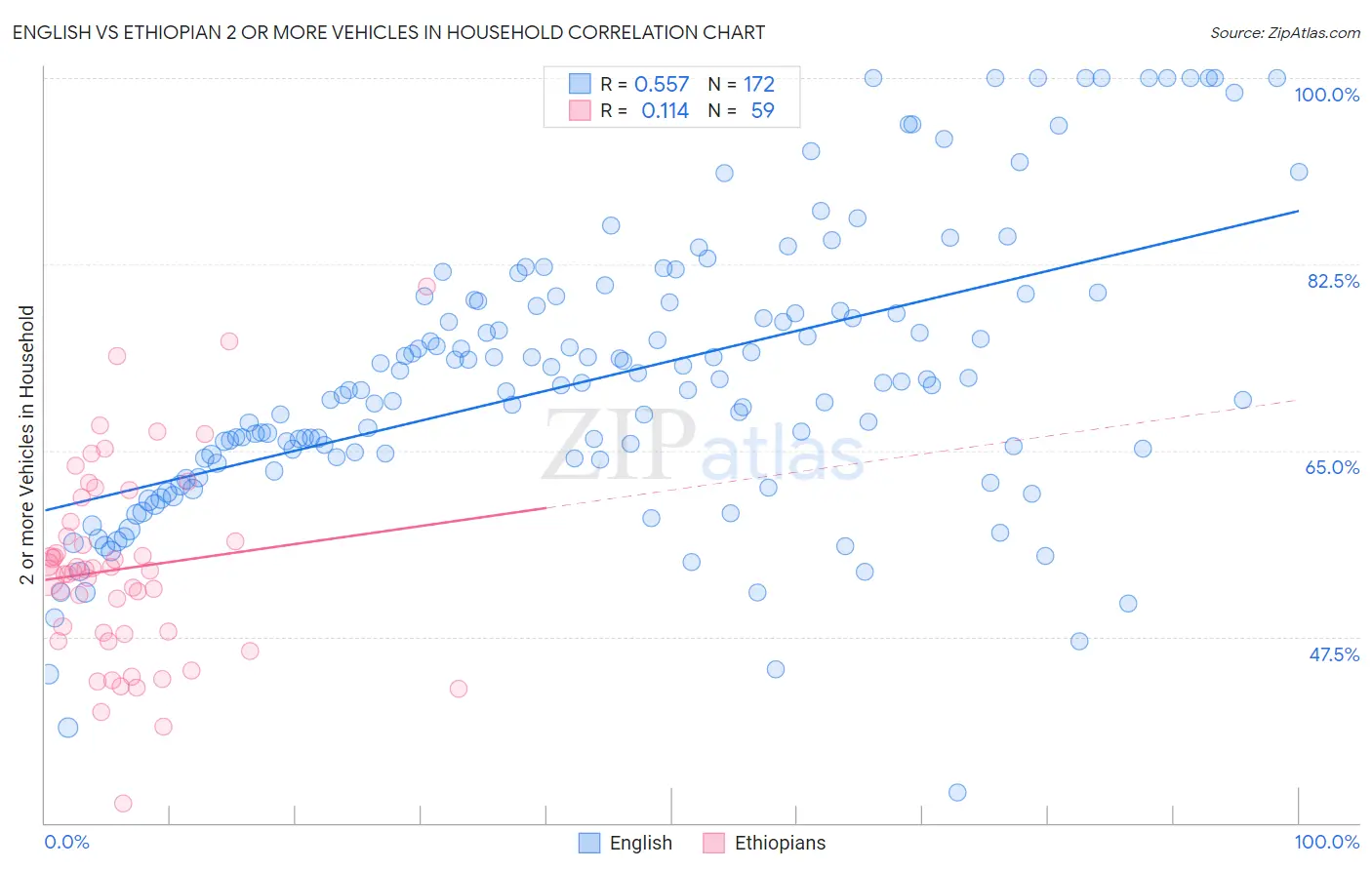 English vs Ethiopian 2 or more Vehicles in Household