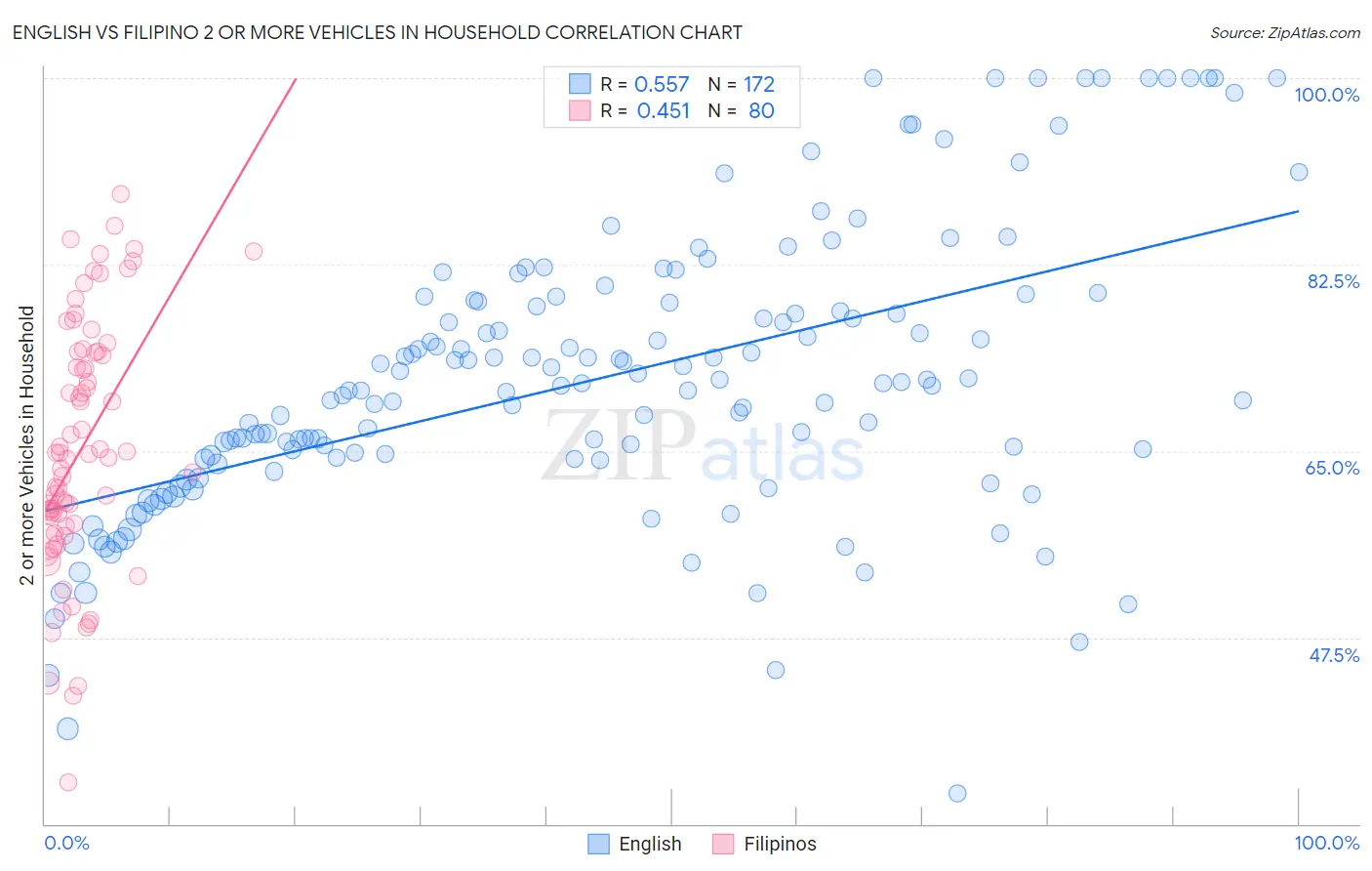 English vs Filipino 2 or more Vehicles in Household