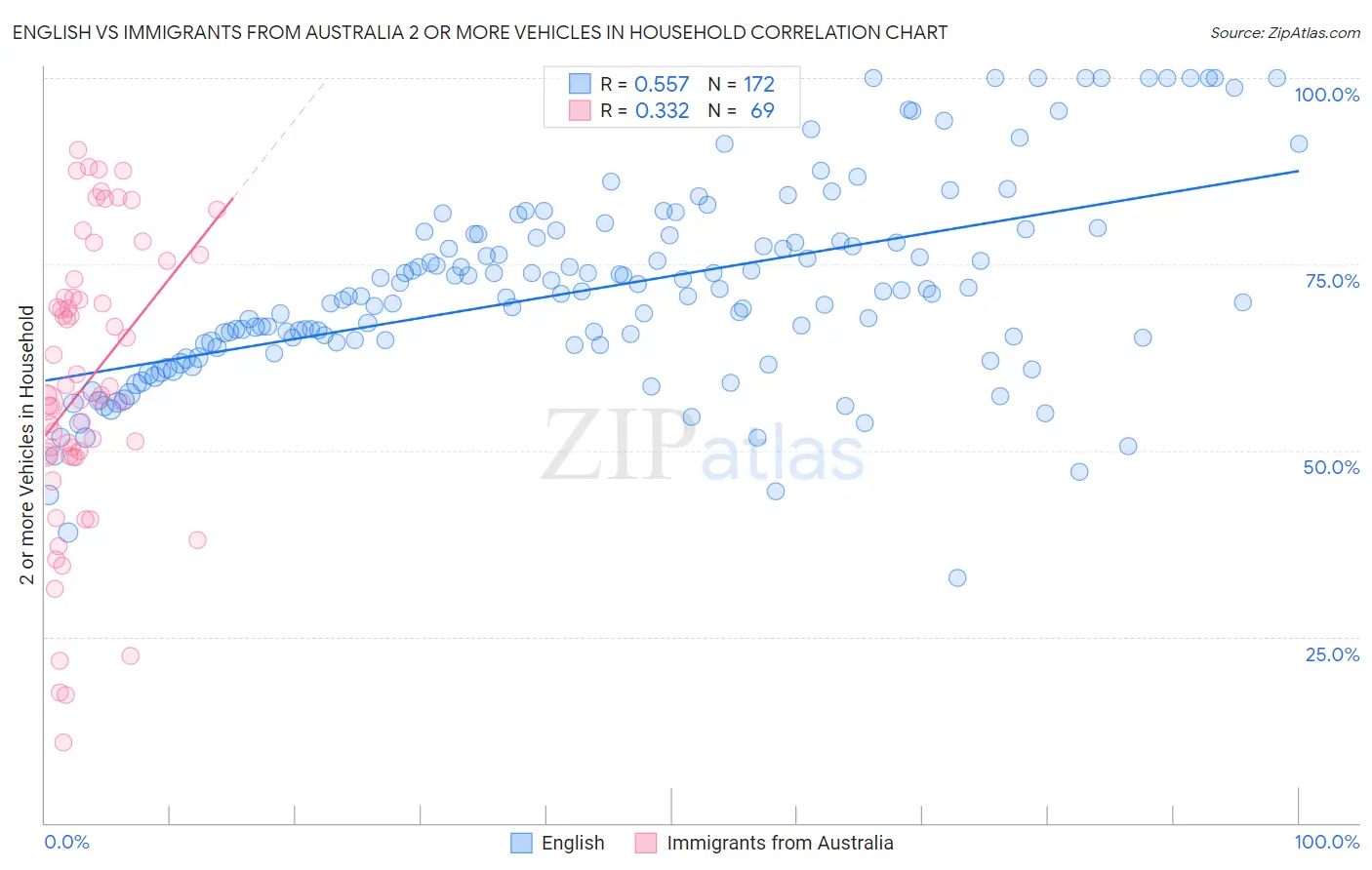 English vs Immigrants from Australia 2 or more Vehicles in Household