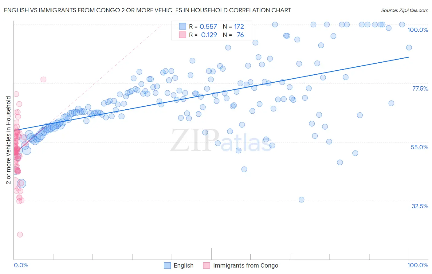 English vs Immigrants from Congo 2 or more Vehicles in Household