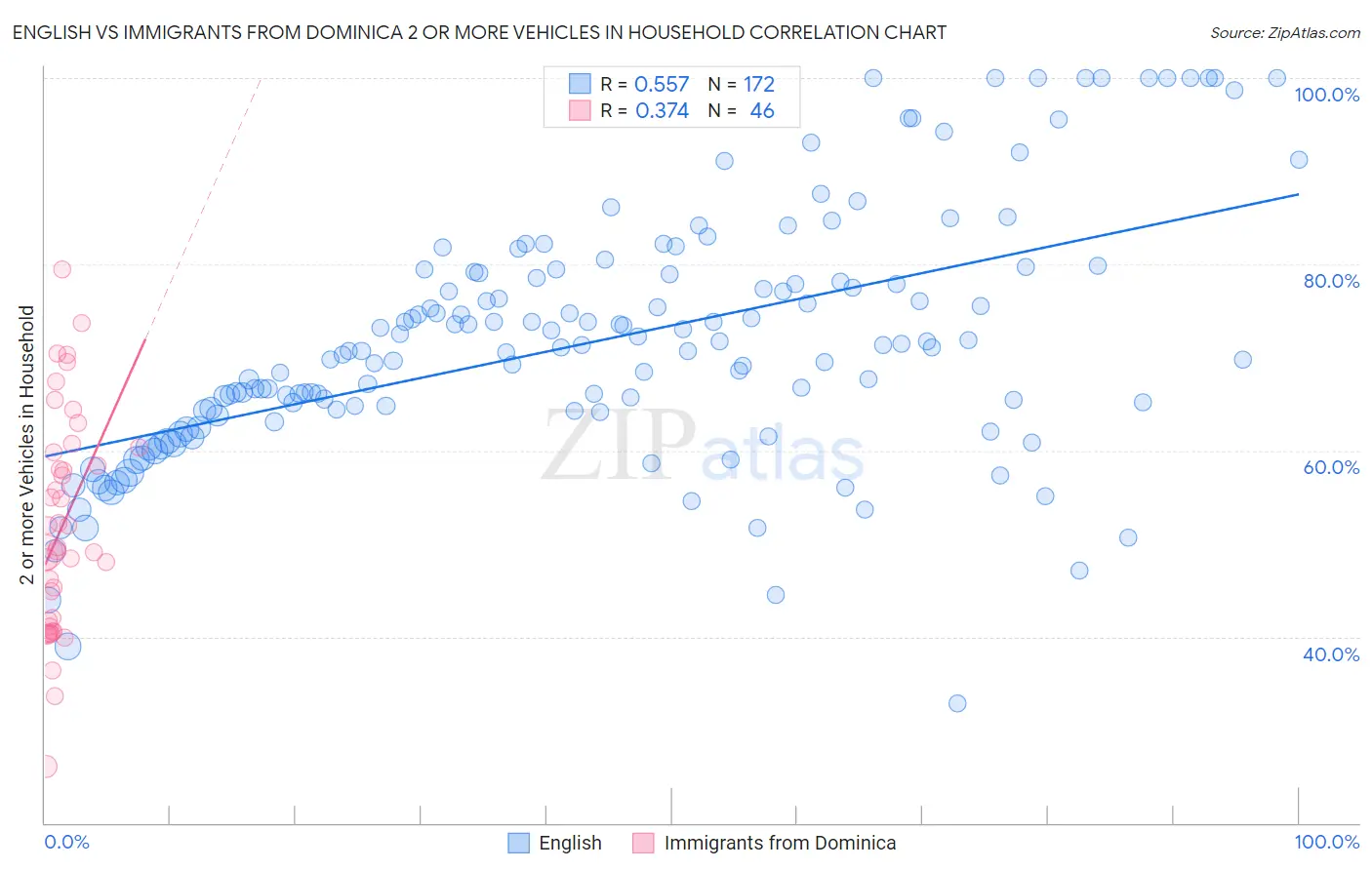 English vs Immigrants from Dominica 2 or more Vehicles in Household