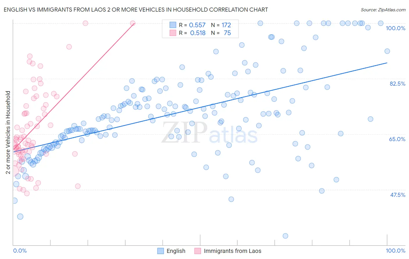 English vs Immigrants from Laos 2 or more Vehicles in Household