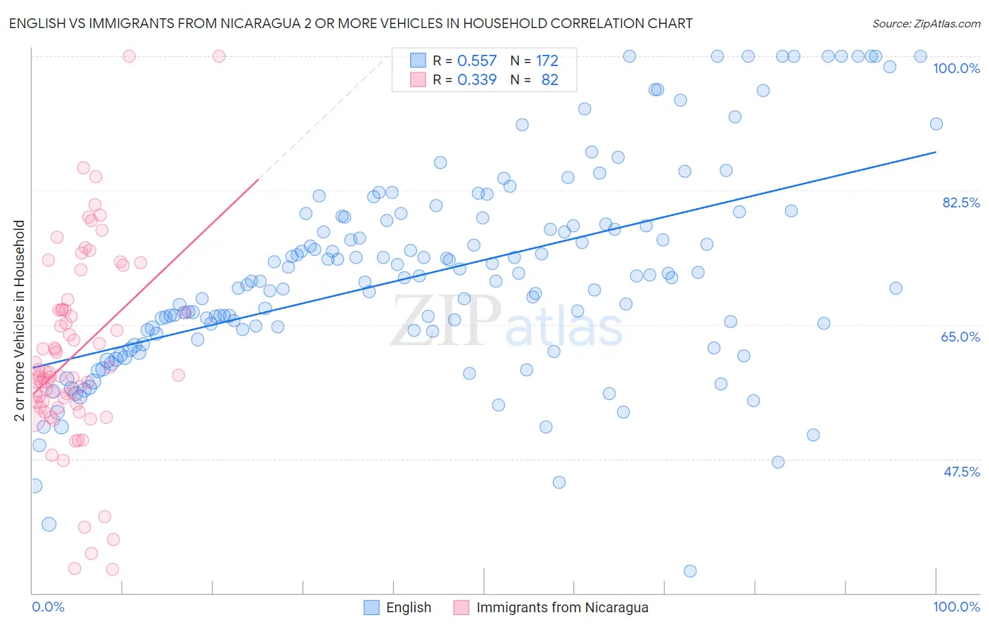 English vs Immigrants from Nicaragua 2 or more Vehicles in Household