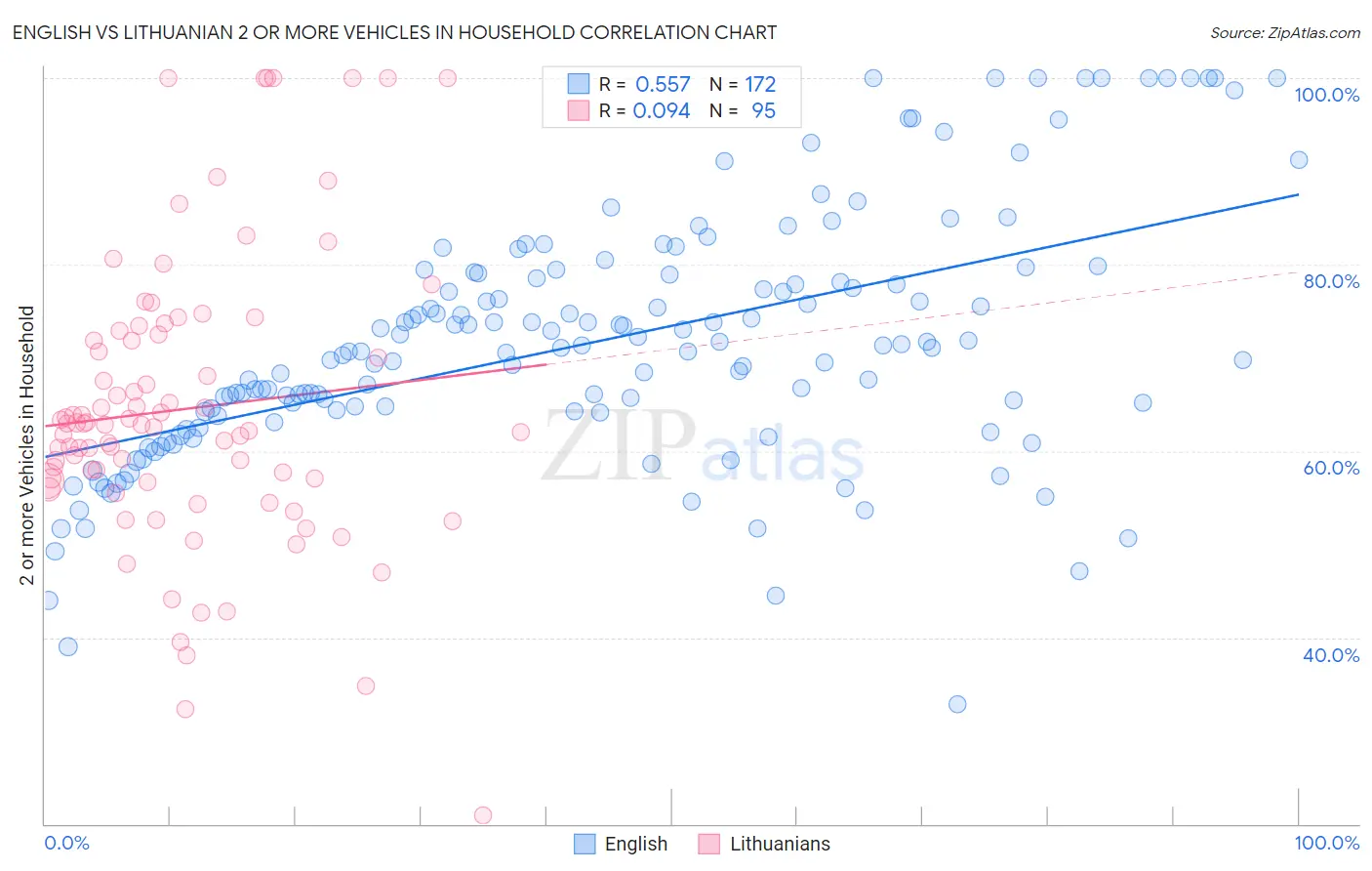 English vs Lithuanian 2 or more Vehicles in Household