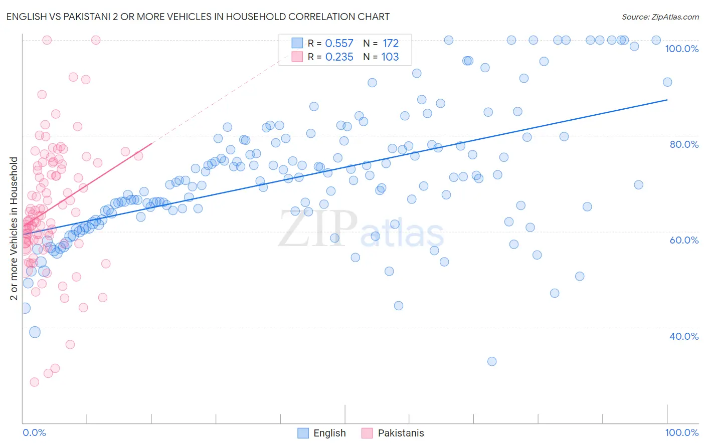 English vs Pakistani 2 or more Vehicles in Household