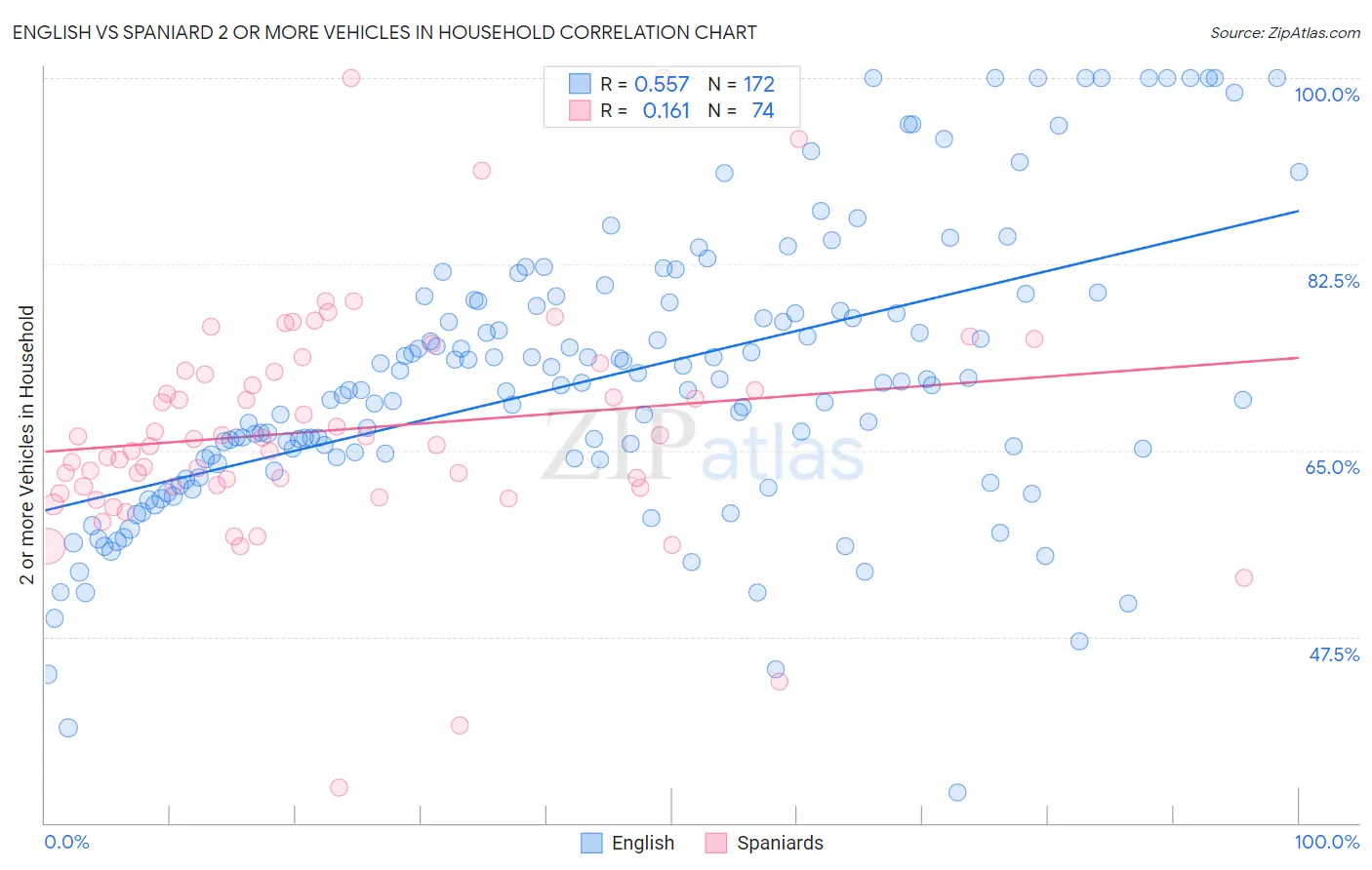 English vs Spaniard 2 or more Vehicles in Household