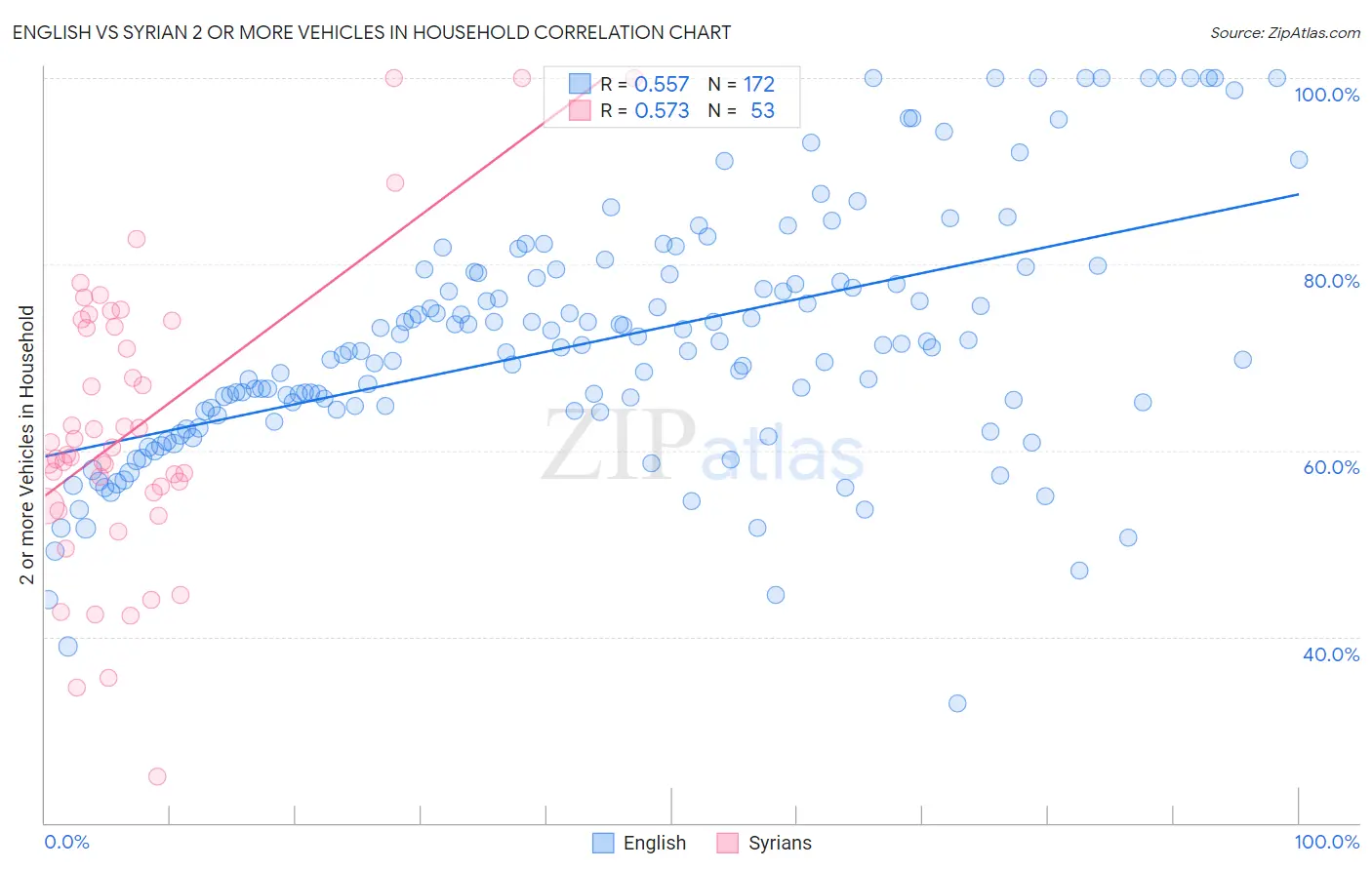 English vs Syrian 2 or more Vehicles in Household