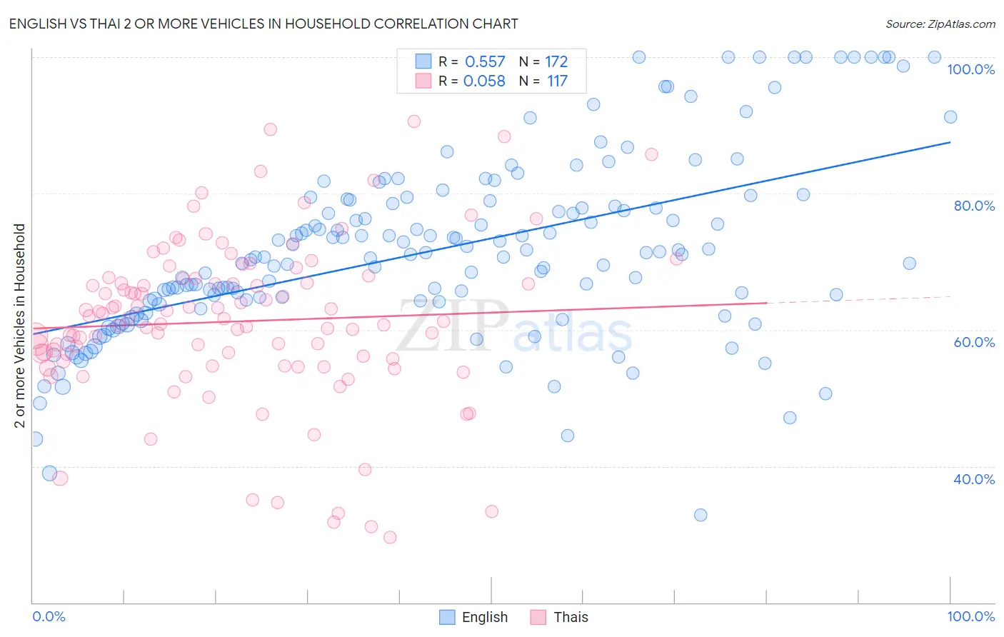 English vs Thai 2 or more Vehicles in Household