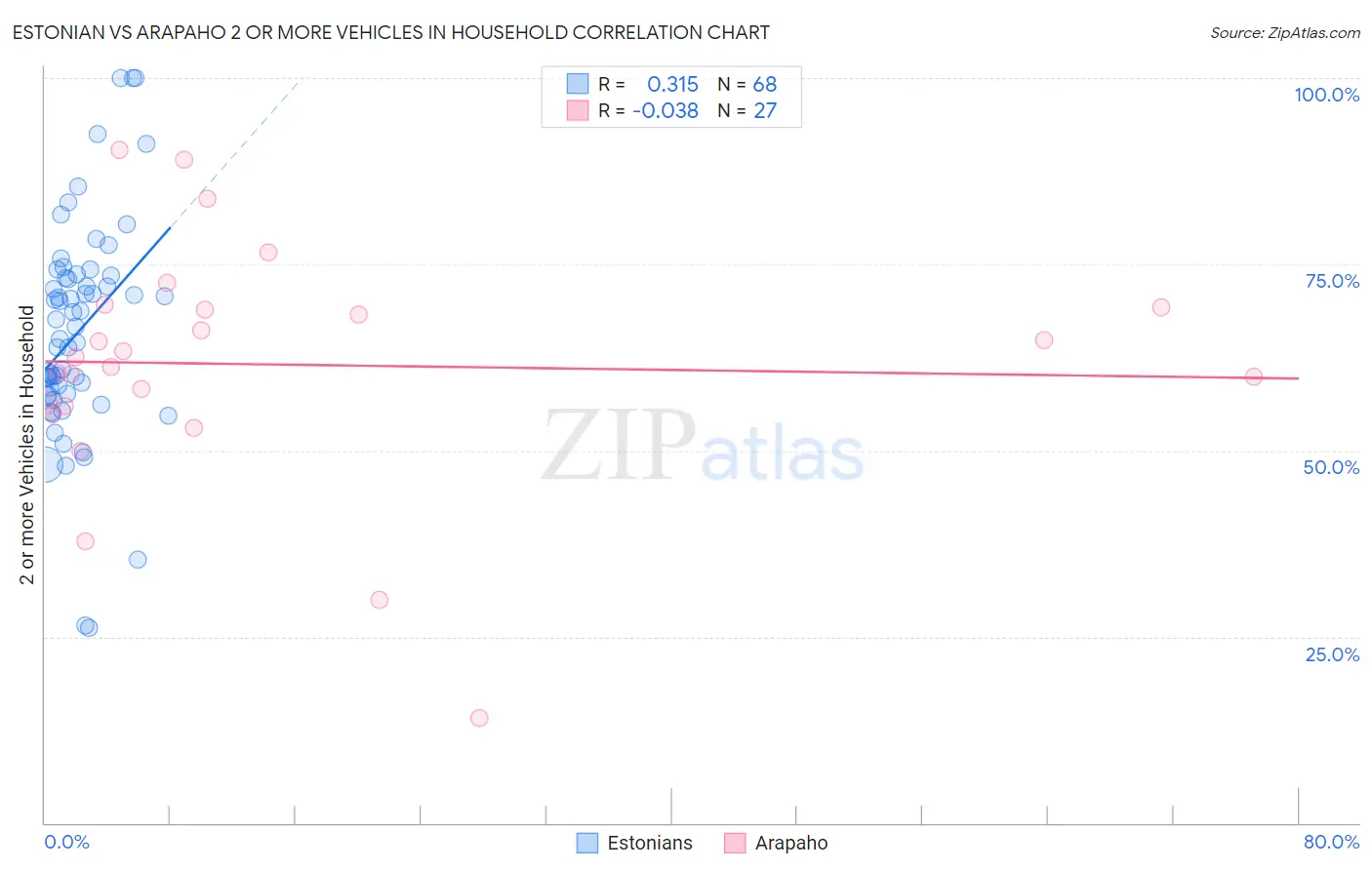 Estonian vs Arapaho 2 or more Vehicles in Household