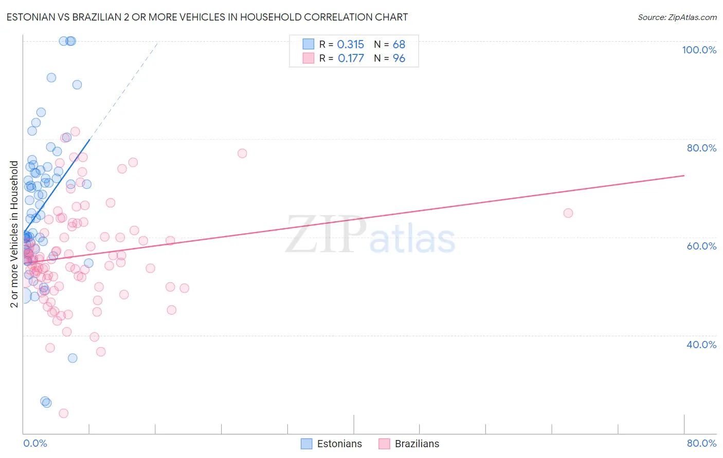 Estonian vs Brazilian 2 or more Vehicles in Household