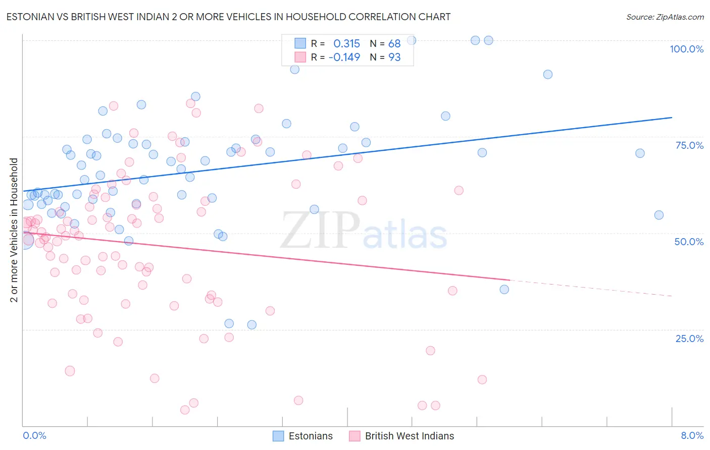 Estonian vs British West Indian 2 or more Vehicles in Household