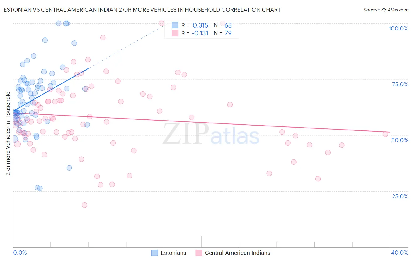 Estonian vs Central American Indian 2 or more Vehicles in Household