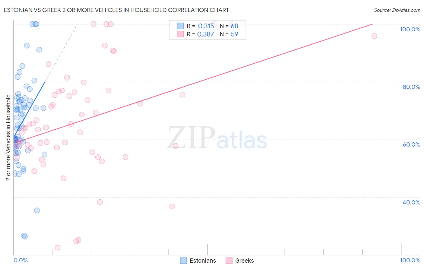 Estonian vs Greek 2 or more Vehicles in Household